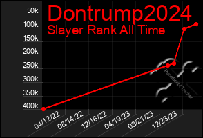 Total Graph of Dontrump2024