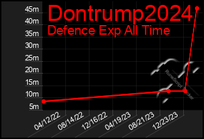 Total Graph of Dontrump2024