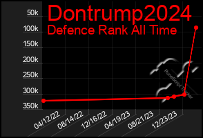 Total Graph of Dontrump2024