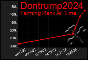 Total Graph of Dontrump2024