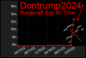 Total Graph of Dontrump2024