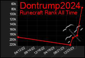 Total Graph of Dontrump2024