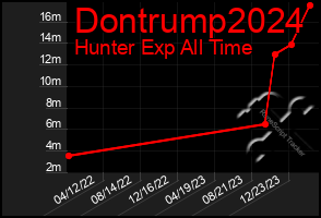 Total Graph of Dontrump2024