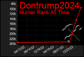 Total Graph of Dontrump2024