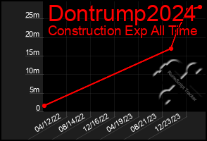 Total Graph of Dontrump2024