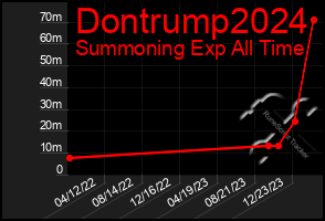 Total Graph of Dontrump2024