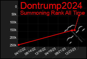 Total Graph of Dontrump2024