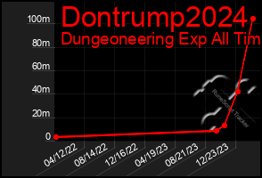 Total Graph of Dontrump2024