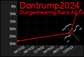 Total Graph of Dontrump2024