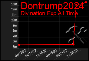 Total Graph of Dontrump2024