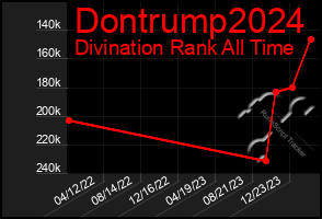 Total Graph of Dontrump2024