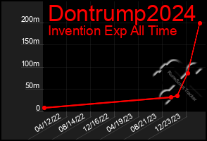 Total Graph of Dontrump2024