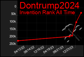 Total Graph of Dontrump2024