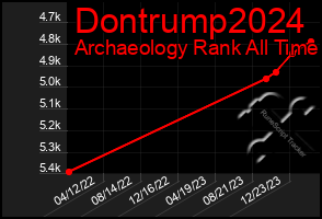 Total Graph of Dontrump2024