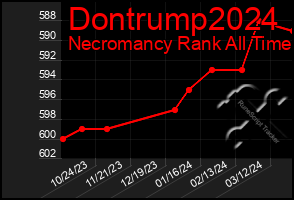 Total Graph of Dontrump2024