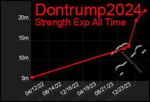 Total Graph of Dontrump2024