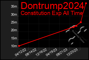 Total Graph of Dontrump2024