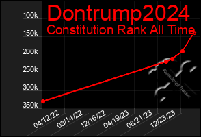 Total Graph of Dontrump2024