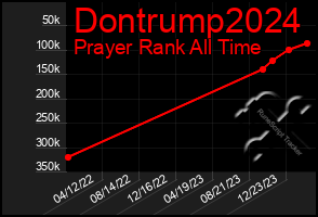 Total Graph of Dontrump2024