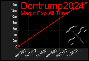 Total Graph of Dontrump2024