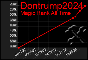 Total Graph of Dontrump2024