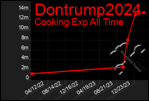 Total Graph of Dontrump2024