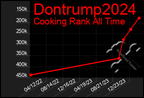 Total Graph of Dontrump2024