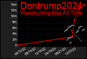 Total Graph of Dontrump2024