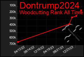 Total Graph of Dontrump2024