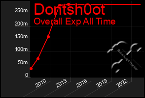 Total Graph of Dontsh0ot