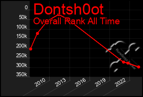 Total Graph of Dontsh0ot