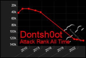 Total Graph of Dontsh0ot