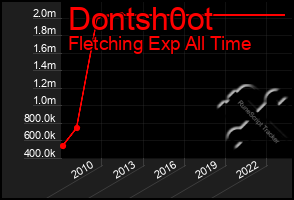 Total Graph of Dontsh0ot