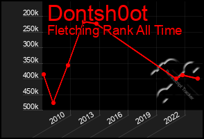 Total Graph of Dontsh0ot