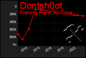 Total Graph of Dontsh0ot