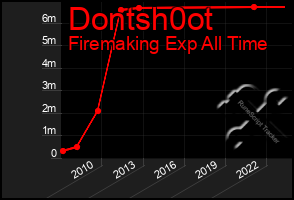 Total Graph of Dontsh0ot