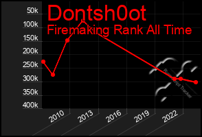 Total Graph of Dontsh0ot