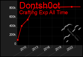 Total Graph of Dontsh0ot