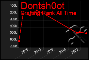 Total Graph of Dontsh0ot