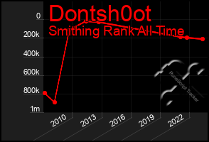 Total Graph of Dontsh0ot