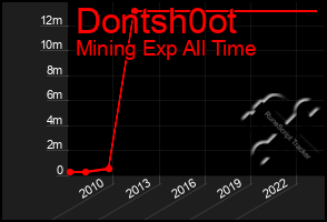 Total Graph of Dontsh0ot