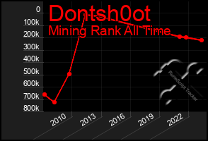 Total Graph of Dontsh0ot