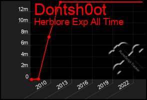 Total Graph of Dontsh0ot