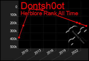 Total Graph of Dontsh0ot