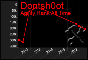 Total Graph of Dontsh0ot