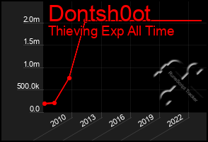 Total Graph of Dontsh0ot