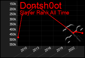 Total Graph of Dontsh0ot