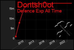 Total Graph of Dontsh0ot