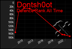 Total Graph of Dontsh0ot