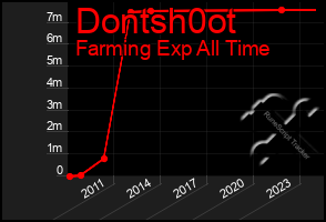 Total Graph of Dontsh0ot